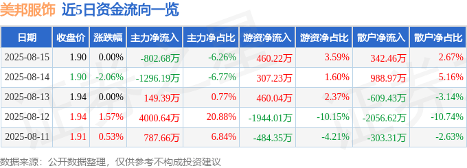 股票行情快报：美邦服饰（002269）8月15日主力资金净卖出802.68万元