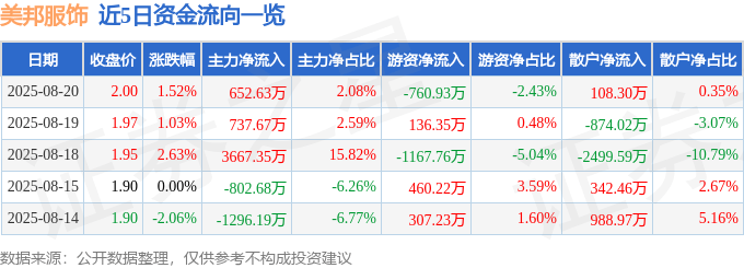 股票行情快报：美邦服饰（002269）8月20日主力资金净买入652.63万元