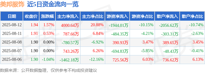 股票行情快报：美邦服饰（002269）8月12日主力资金净买入4000.64万元