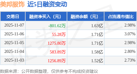 美邦服饰：11月7日融资买入1905.78万元，融资融券余额1.63亿元