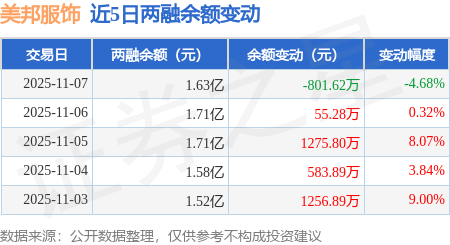 美邦服饰：11月7日融资买入1905.78万元，融资融券余额1.63亿元
