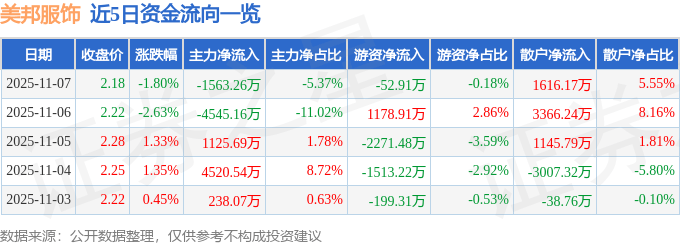 股票行情快报:美邦服饰(002269)11月7日主力资金净卖出1563.26万元