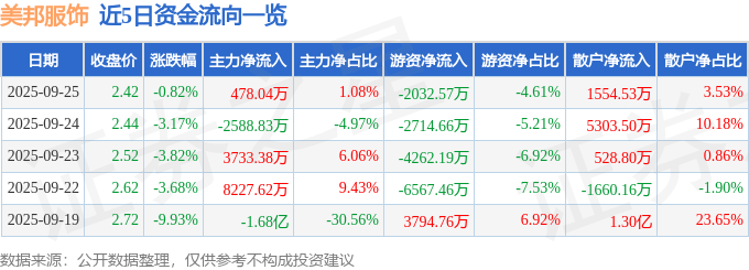 股票行情快报:美邦服饰(002269)9月25日主力资金净买入478.04万元