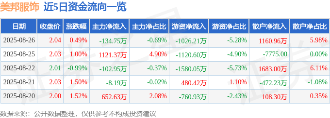 股票行情快报：美邦服饰（002269）8月26日主力资金净卖出134.75万元