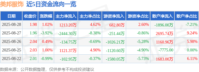 股票行情快报：美邦服饰（002269）8月28日主力资金净买入1213.20万元