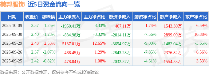 股票行情快报：美邦服饰（002269）10月9日主力资金净卖出1950.41万元