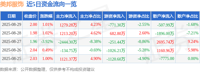 股票行情快报：美邦服饰（002269）8月29日主力资金净买入1279.28万元