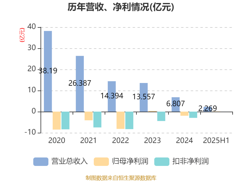 美邦服饰：2025年上半年净利润993.03万元
