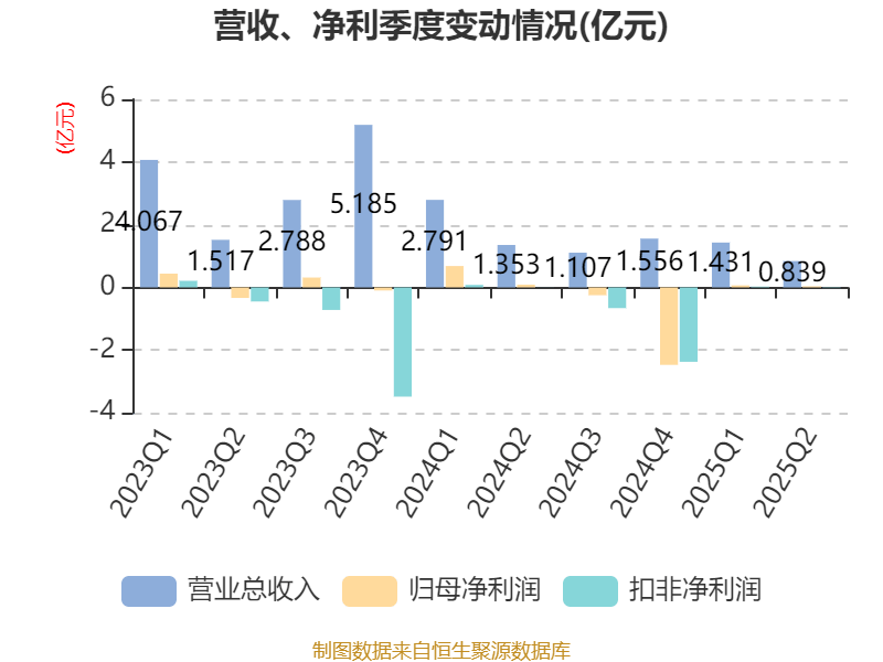 美邦服饰：2025年上半年净利润993.03万元