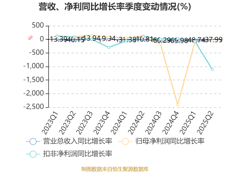 美邦服饰：2025年上半年净利润993.03万元