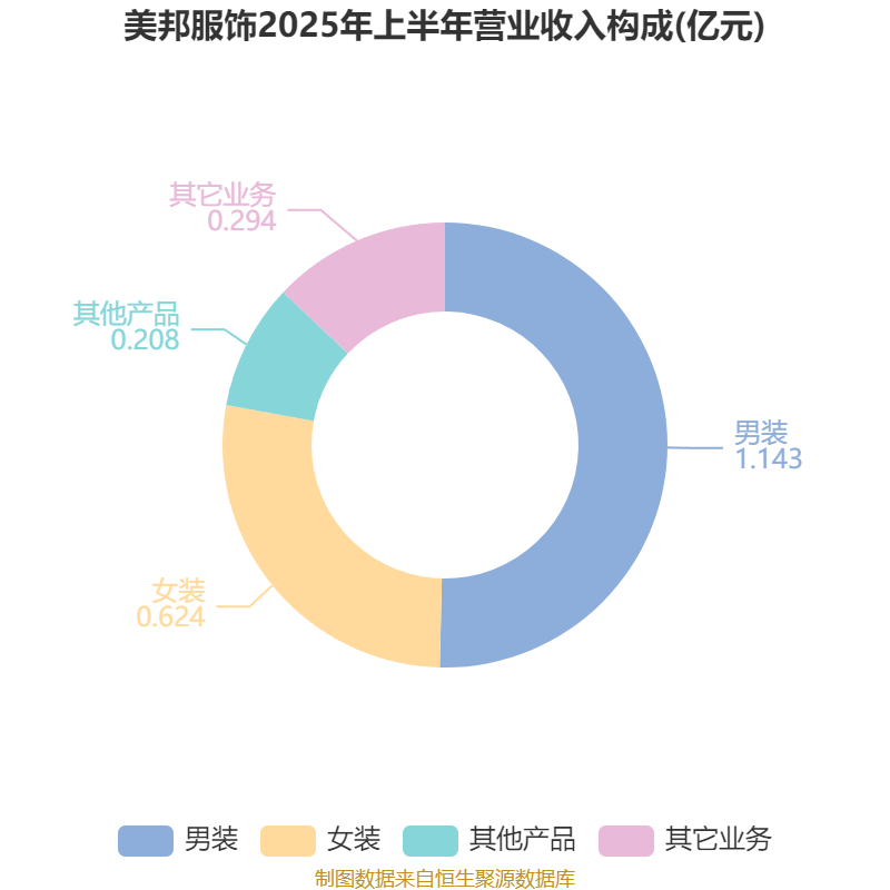 美邦服饰：2025年上半年净利润993.03万元