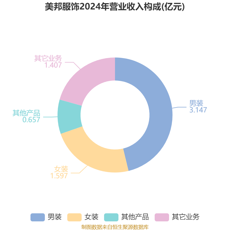 美邦服饰：2025年上半年净利润993.03万元