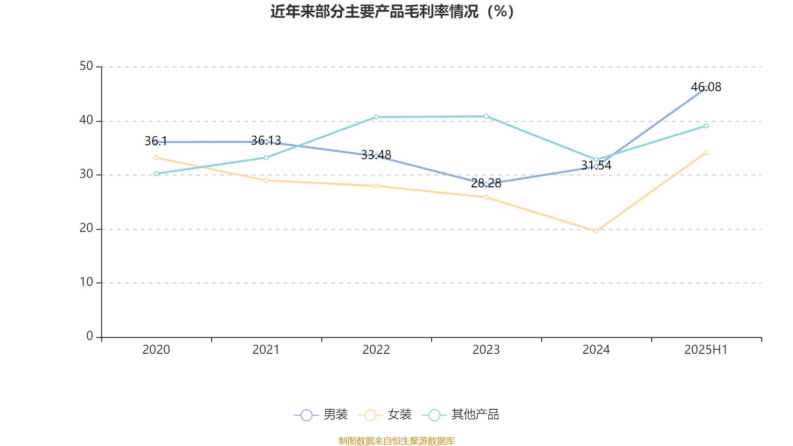 美邦服饰：2025年上半年净利润993.03万元