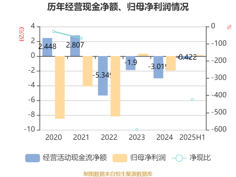 美邦服饰：2025年上半年净利润993.03万元