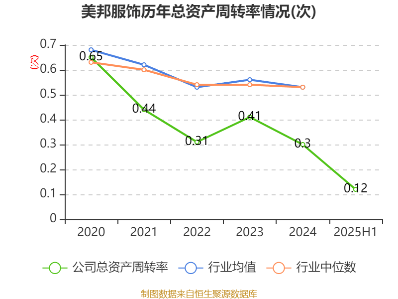 美邦服饰：2025年上半年净利润993.03万元
