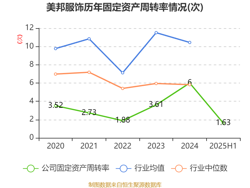 美邦服饰：2025年上半年净利润993.03万元