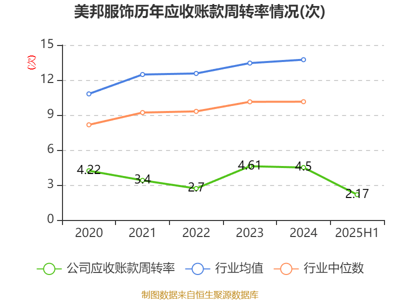 美邦服饰：2025年上半年净利润993.03万元