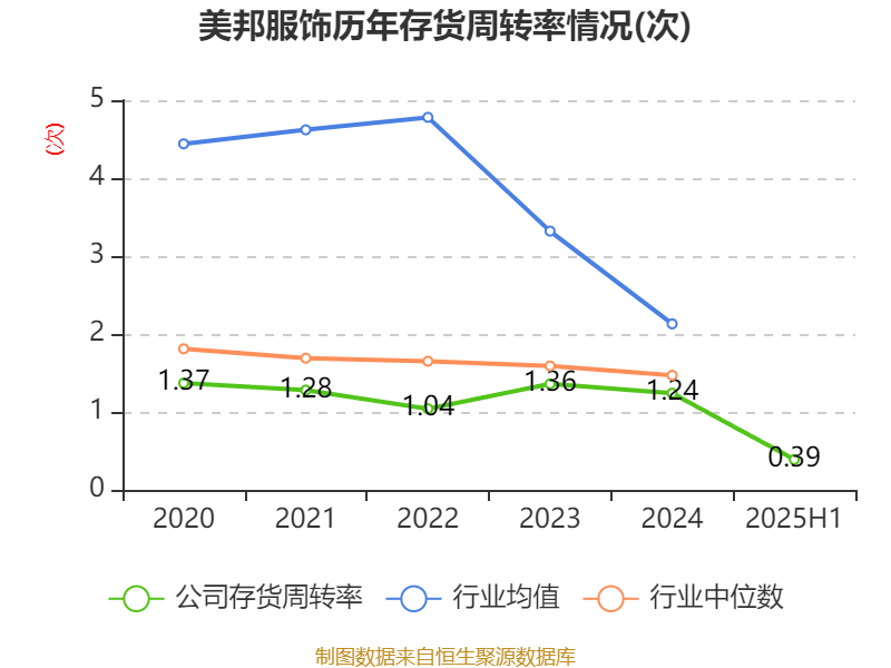 美邦服饰：2025年上半年净利润993.03万元