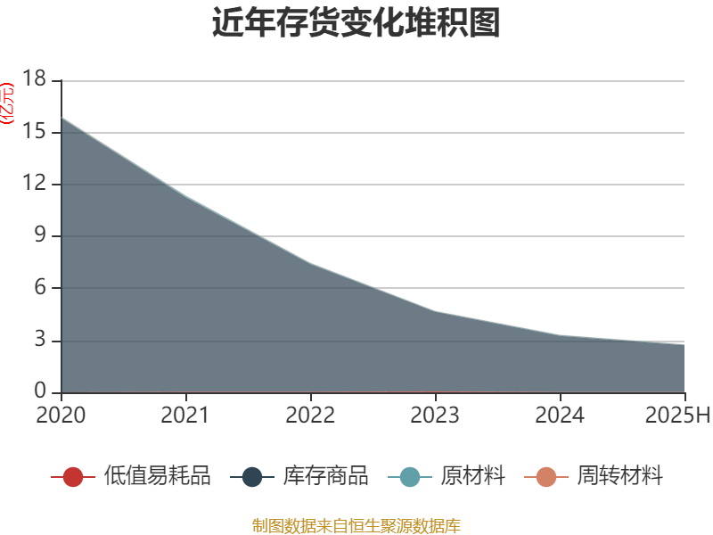 美邦服饰：2025年上半年净利润993.03万元