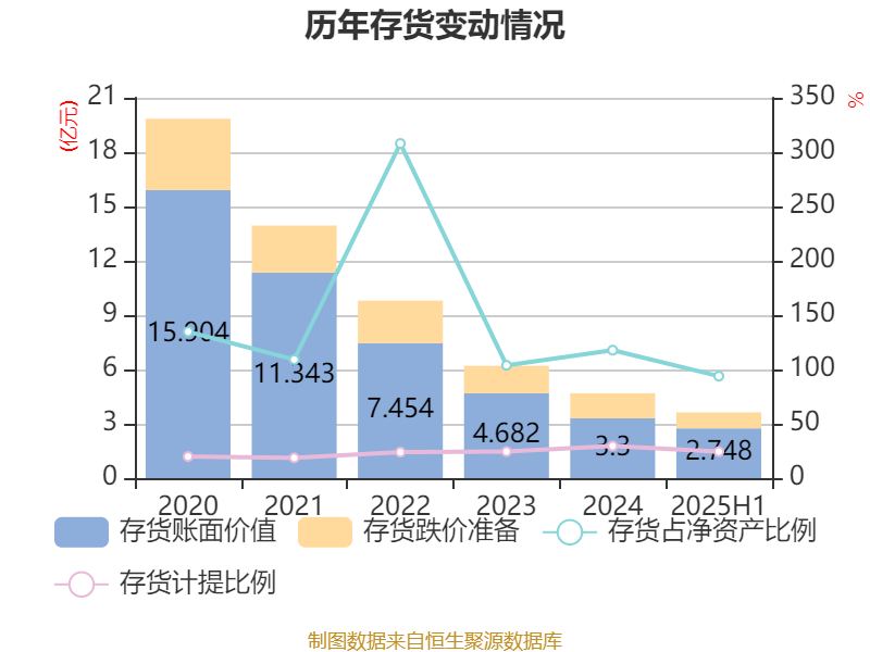美邦服饰：2025年上半年净利润993.03万元
