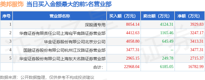 9月15日美邦服饰（002269）龙虎榜数据：游资炒股养家上榜