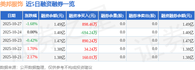 美邦服饰(002269)10月27日主力资金净买入840.69万元