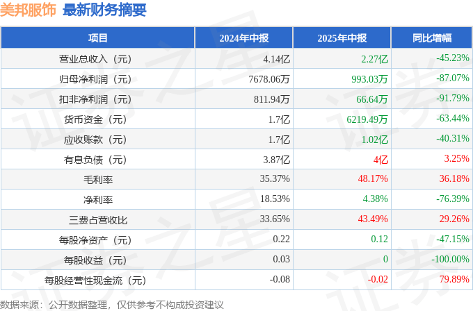 美邦服饰（002269）2025年中报简析：净利润同比下降87.07%