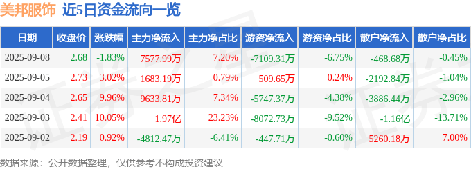 美邦服饰（002269）9月8日主力资金净买入7577.99万元