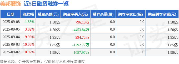 美邦服饰（002269）9月8日主力资金净买入7577.99万元