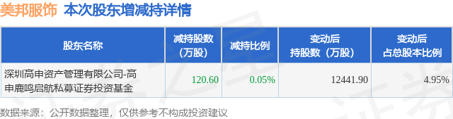 8月25日美邦服饰发布公告，股东减持120.6万股