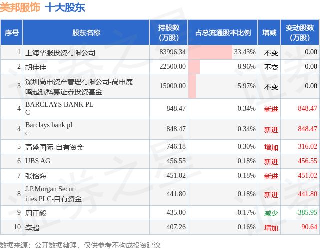 8月25日美邦服饰发布公告,股东减持120.6万股