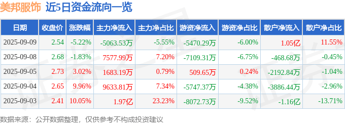 美邦服饰（002269）9月9日主力资金净卖出5063.53万元