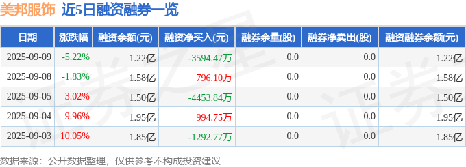 美邦服饰（002269）9月9日主力资金净卖出5063.53万元