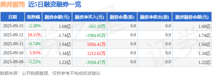 美邦服饰（002269）9月15日主力资金净卖出6884.60万元