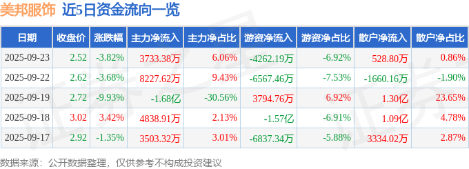 美邦服饰（002269）9月23日主力资金净买入3733.38万元