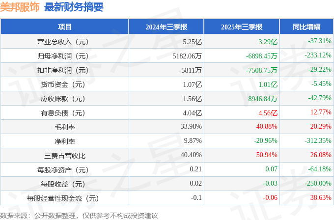 美邦服饰（002269）2025年三季报简析：净利润同比下降233.12%