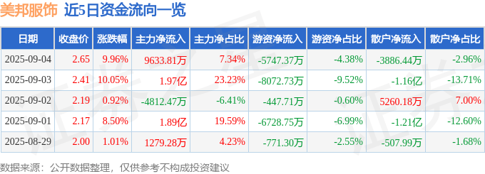 美邦服饰（002269）9月4日主力资金净买入9633.81万元