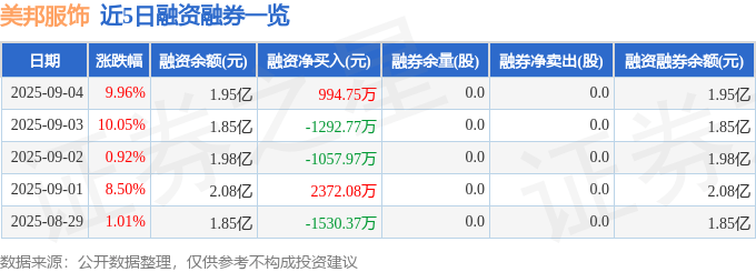 美邦服饰（002269）9月4日主力资金净买入9633.81万元
