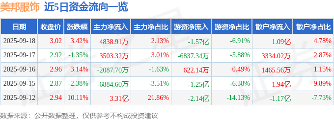 美邦服饰（002269）9月18日主力资金净买入4838.91万元