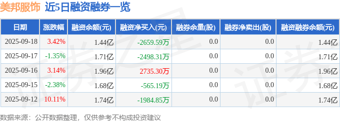 美邦服饰(002269)9月18日主力资金净买入4838.91万元