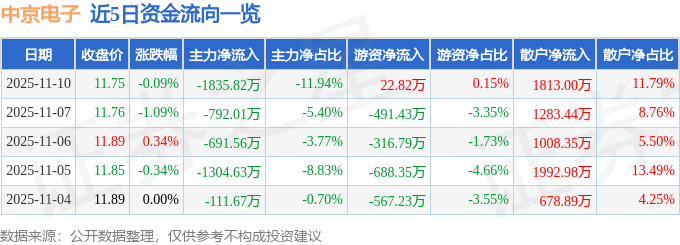 股票行情快报：中京电子（002579）11月10日主力资金净卖出1835.82万元