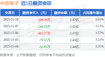 中京电子：11月10日融资买入1095.16万元，融资融券余额2.47亿元