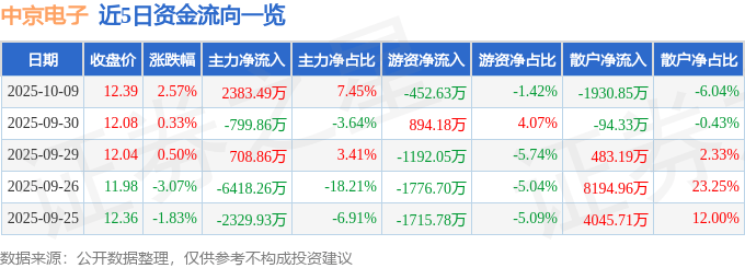 股票行情快报：中京电子（002579）10月9日主力资金净买入2383.49万元