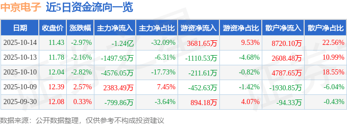 股票行情快报：中京电子（002579）10月14日主力资金净卖出1.24亿元