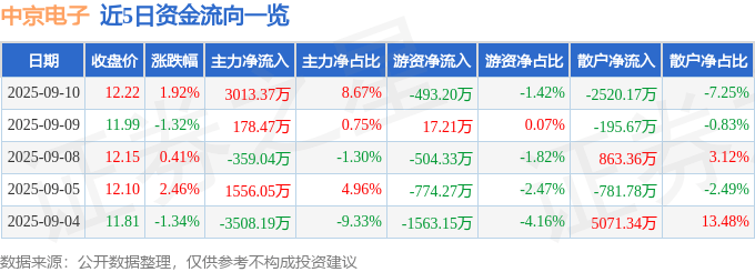 股票行情快报：中京电子（002579）9月10日主力资金净买入3013.37万元