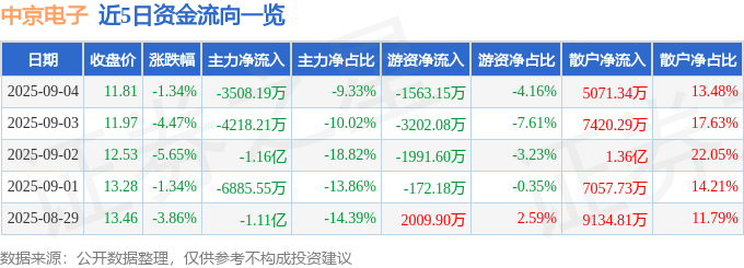 股票行情快报:中京电子(002579)9月4日主力资金净卖出3508.19万元