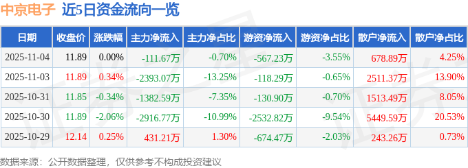 股票行情快报：中京电子（002579）11月4日主力资金净卖出111.67万元