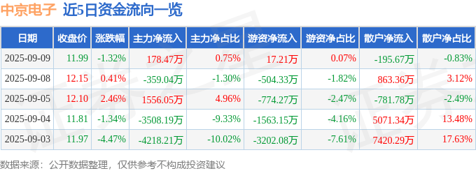 股票行情快报：中京电子（002579）9月9日主力资金净买入178.47万元