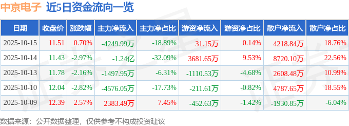 股票行情快报：中京电子（002579）10月15日主力资金净卖出4249.99万元