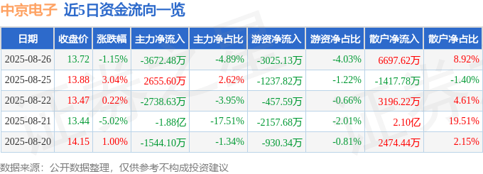 股票行情快报：中京电子（002579）8月26日主力资金净卖出3672.48万元